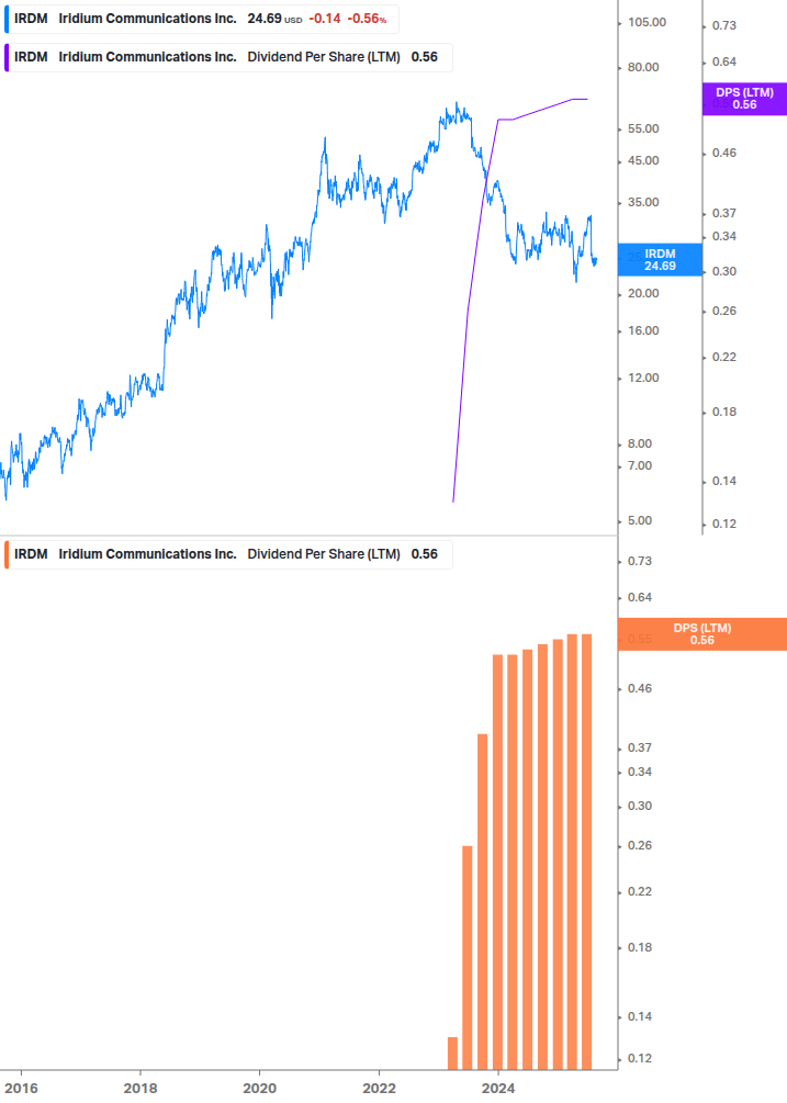 Dividend Growth Chart