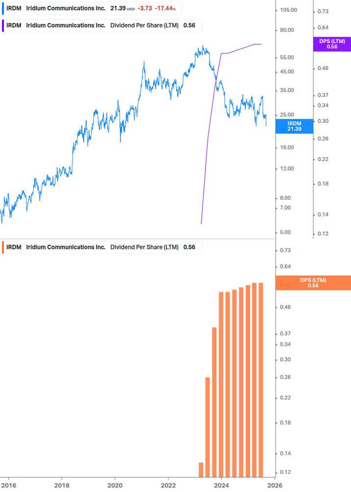 Dividend Growth Chart