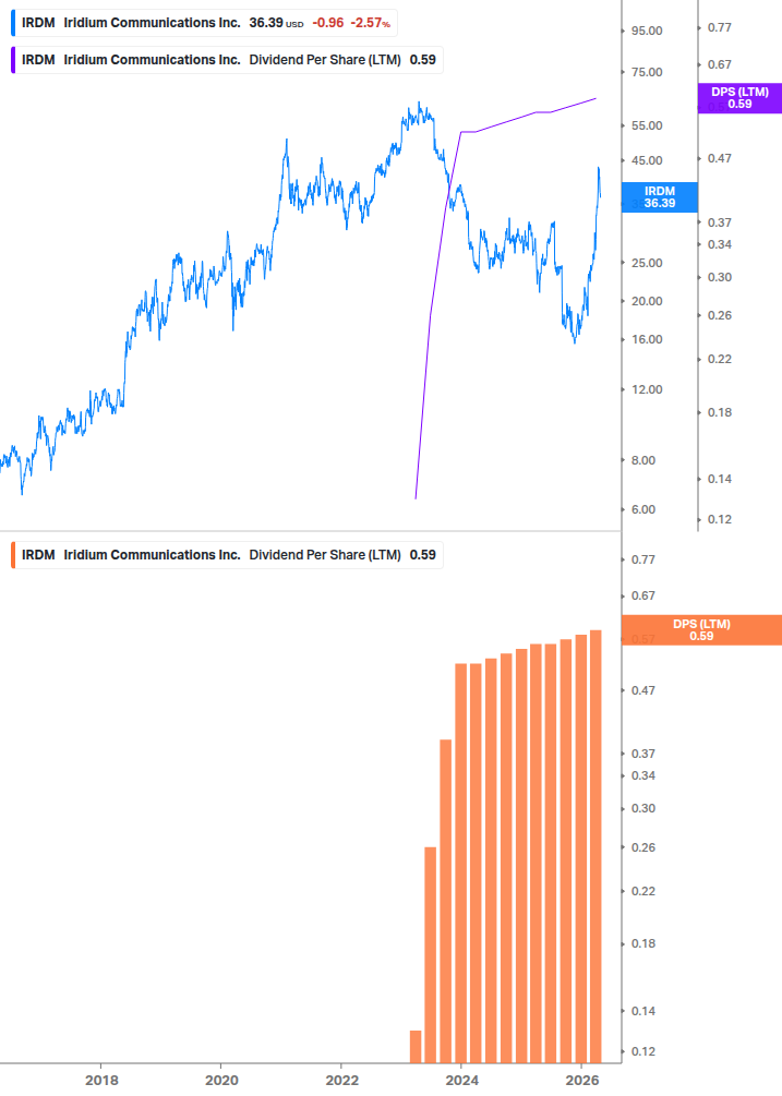 Dividend Growth Chart
