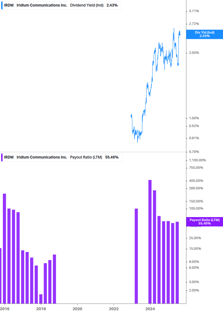 Dividend Safety Chart