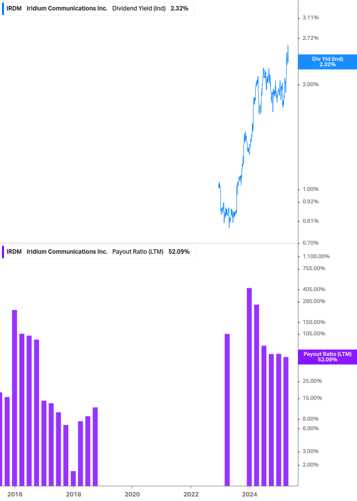 Dividend Safety Chart
