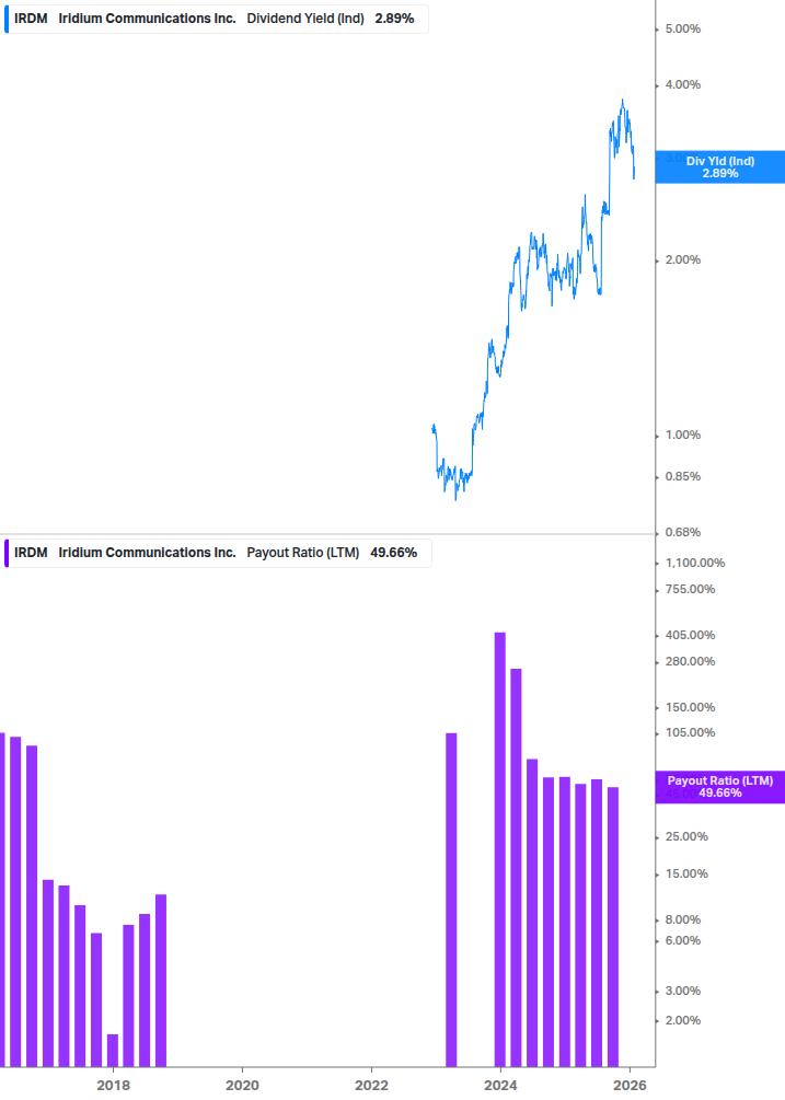 Dividend Safety Chart