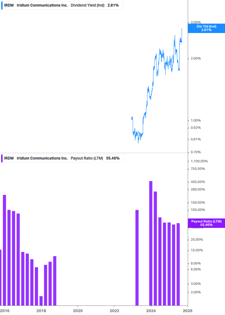 Dividend Safety Chart