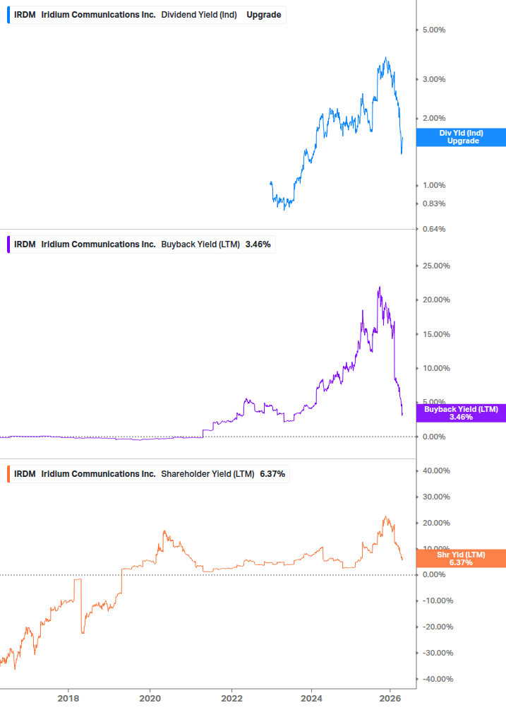Shareholder Yield Chart