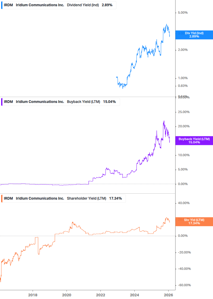Shareholder Yield Chart