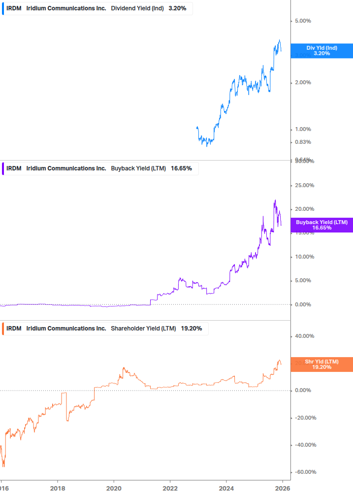 Shareholder Yield Chart