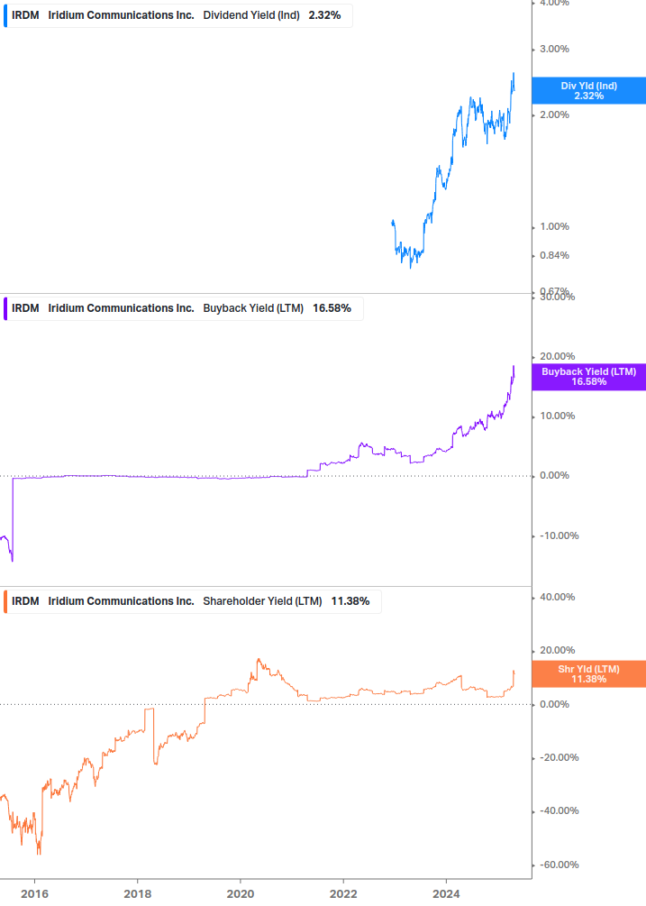 Shareholder Yield Chart