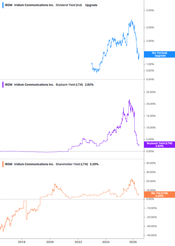 Shareholder Yield Chart