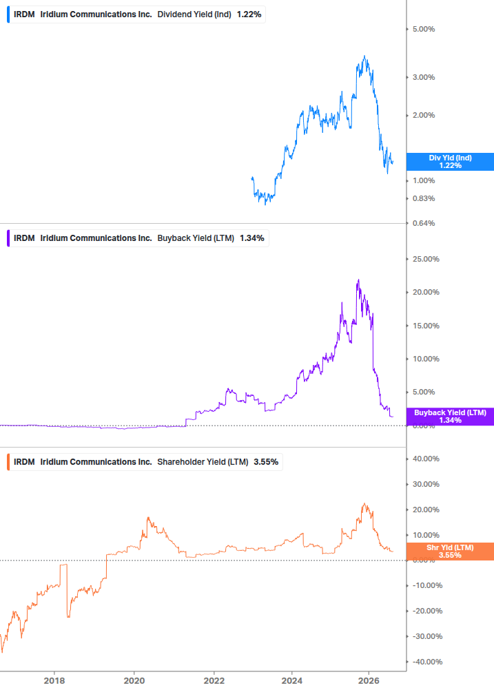 Shareholder Yield Chart