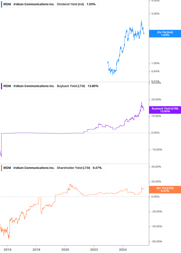 Shareholder Yield Chart