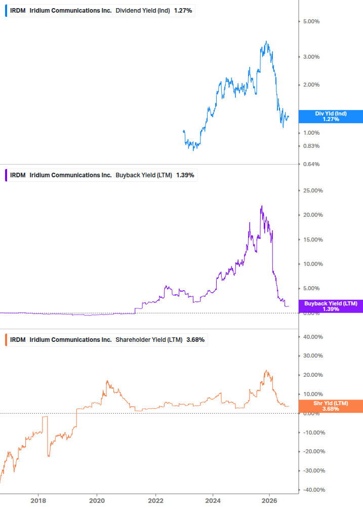 Shareholder Yield Chart