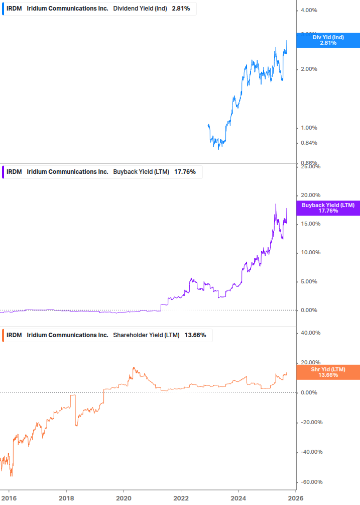 Shareholder Yield Chart