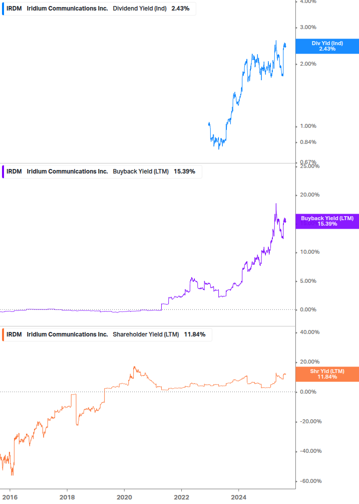 Shareholder Yield Chart