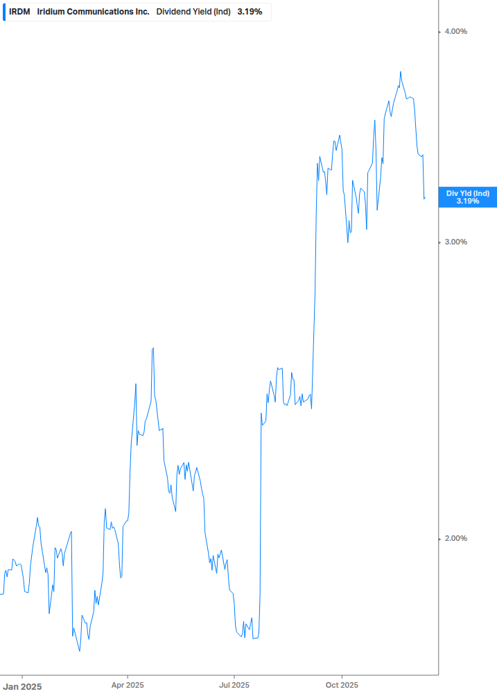 Dividend Yield Chart