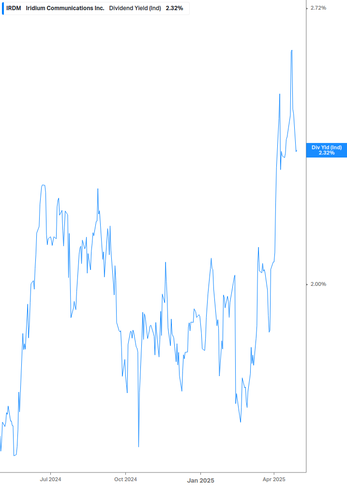 Dividend Yield Chart