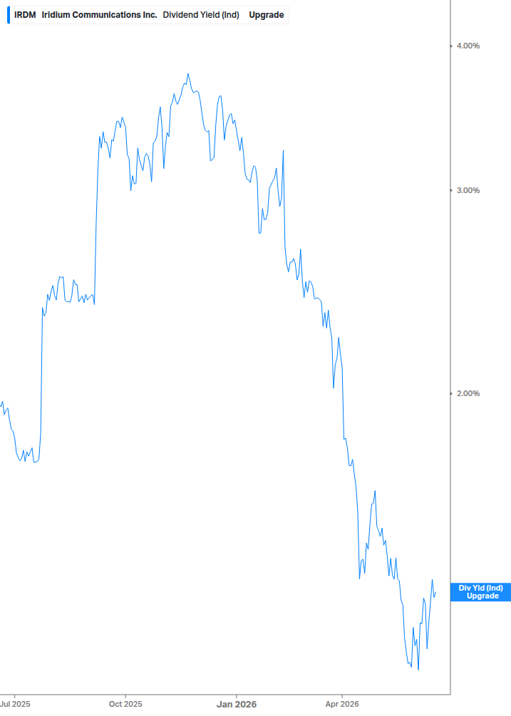 Dividend Yield Chart