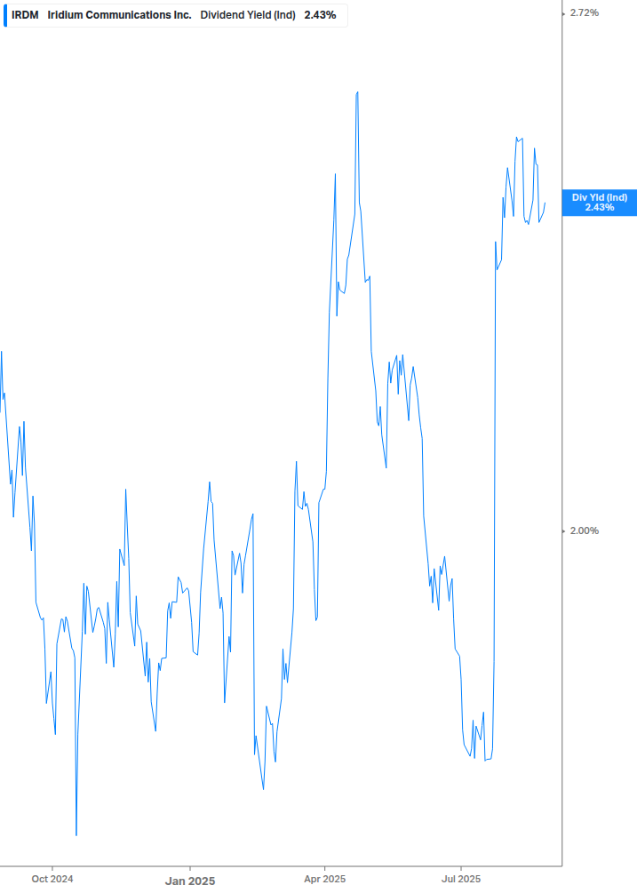 Dividend Yield Chart
