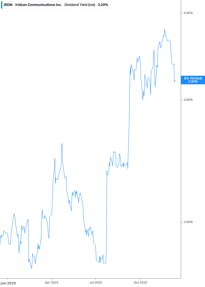 Dividend Yield Chart
