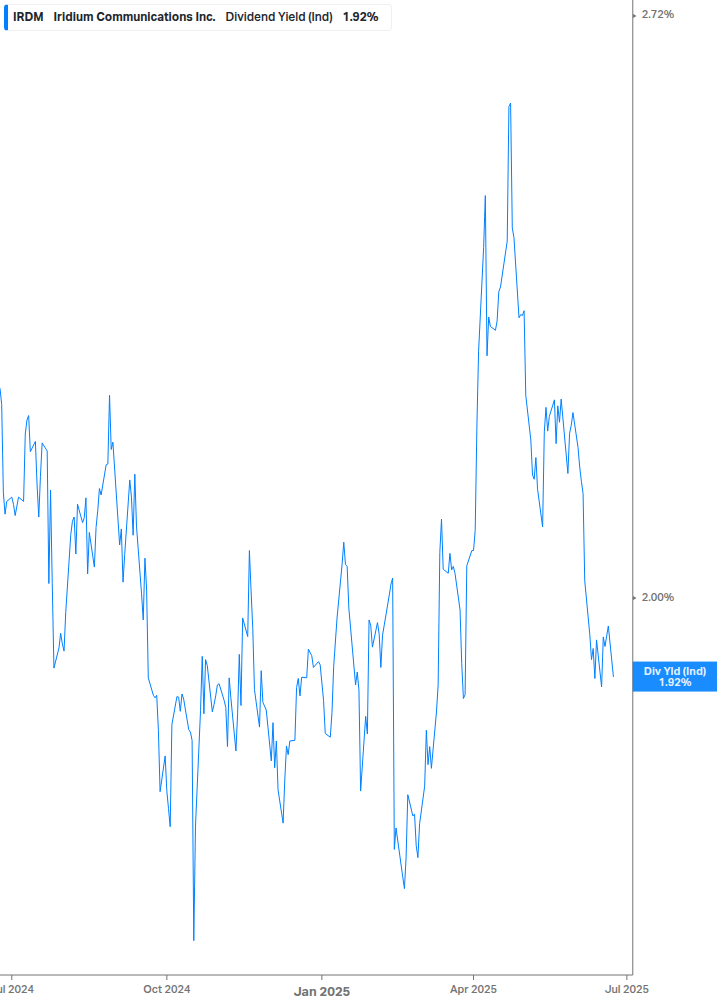 Dividend Yield Chart