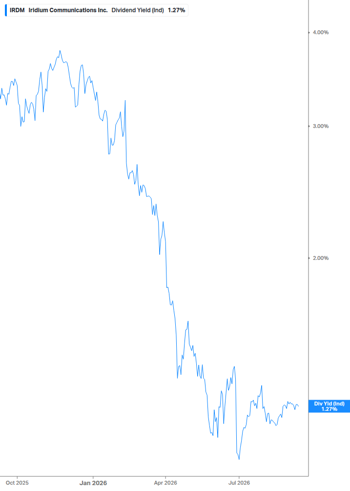 Dividend Yield Chart