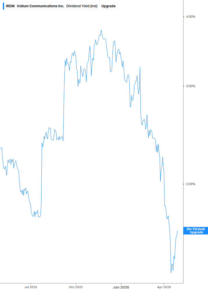 Dividend Yield Chart
