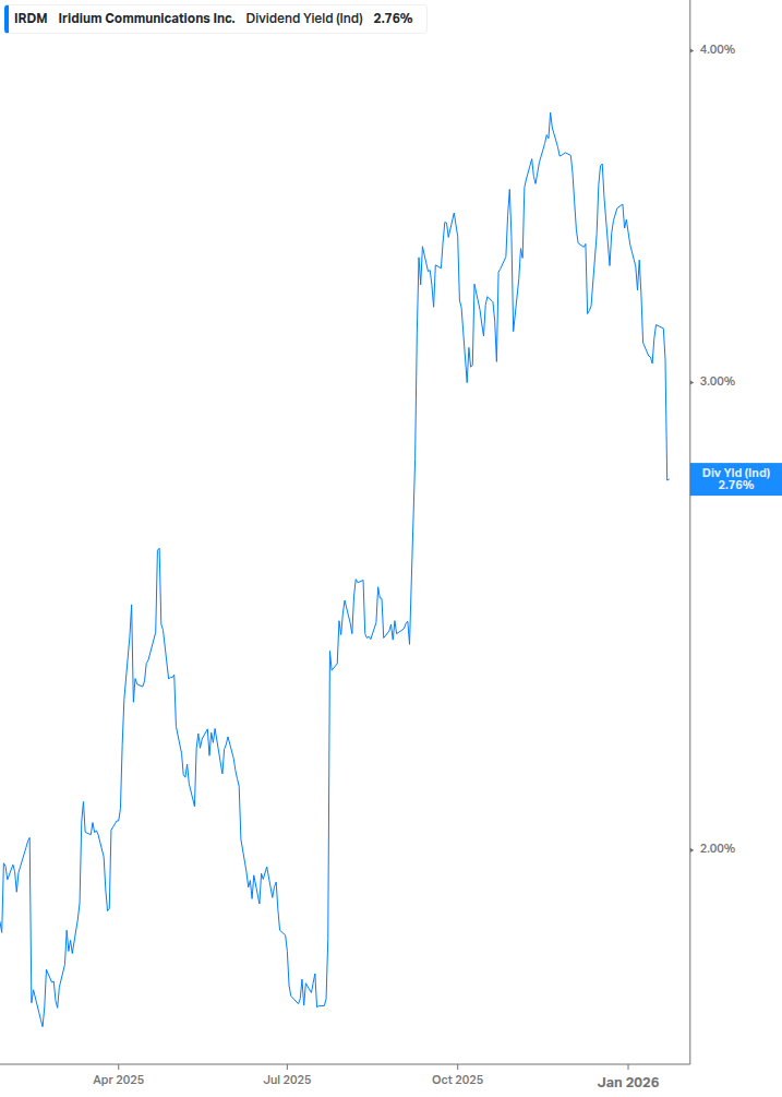 Dividend Yield Chart