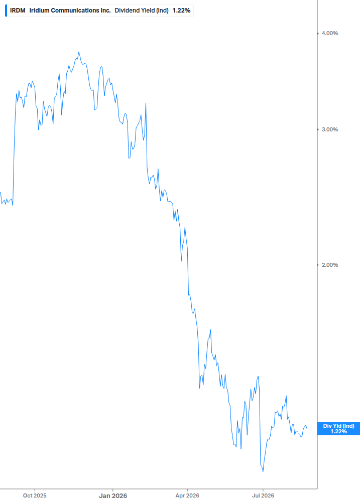 Dividend Yield Chart