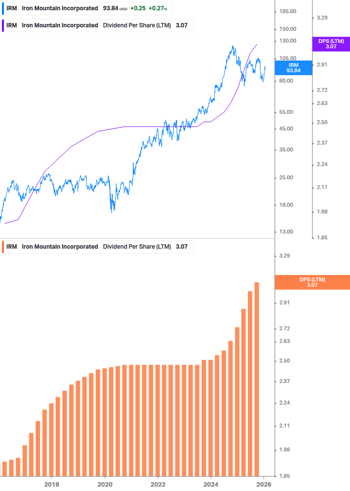 Dividend Growth Chart