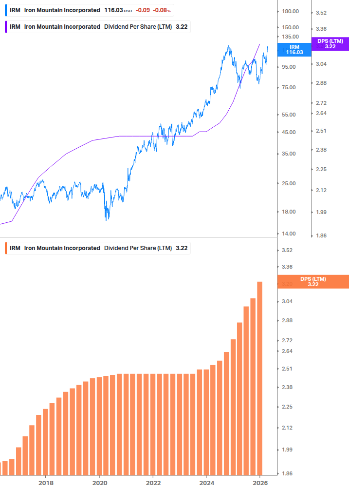 Dividend Growth Chart