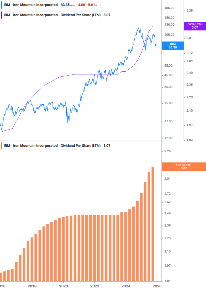 Dividend Growth Chart