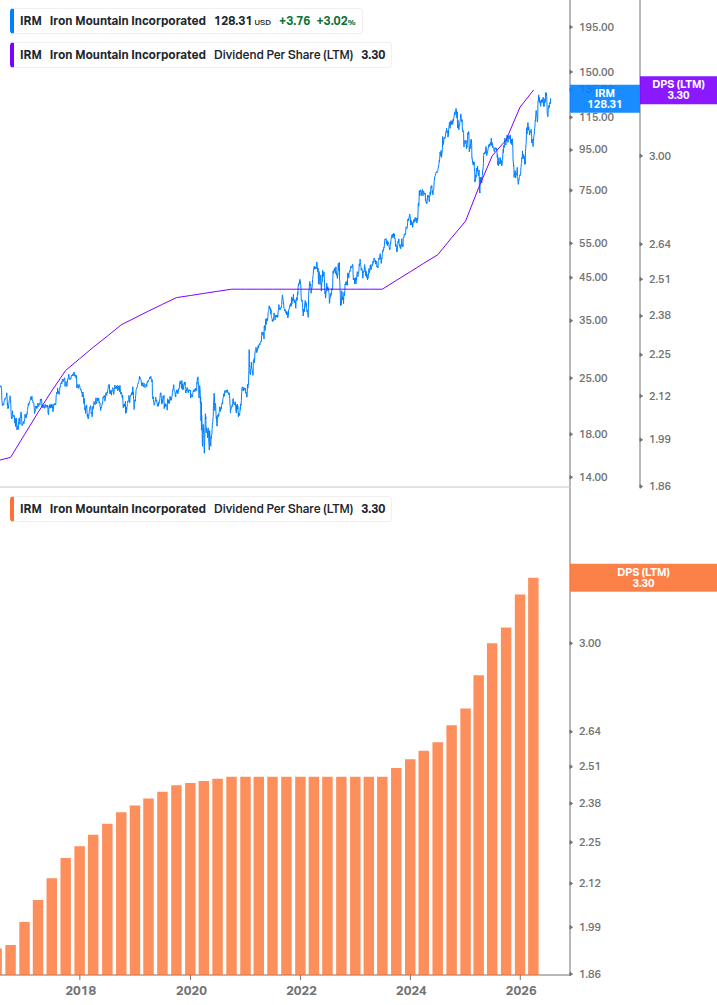 Dividend Growth Chart