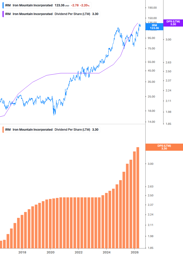 Dividend Growth Chart