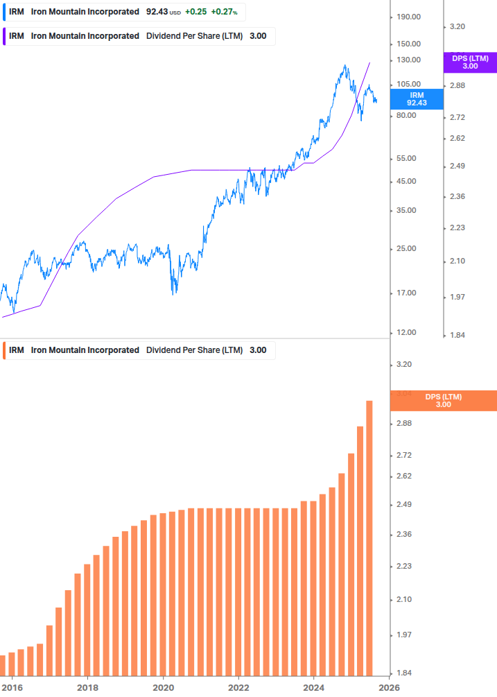 Dividend Growth Chart