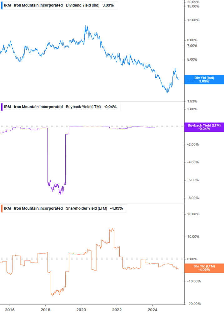 Shareholder Yield Chart