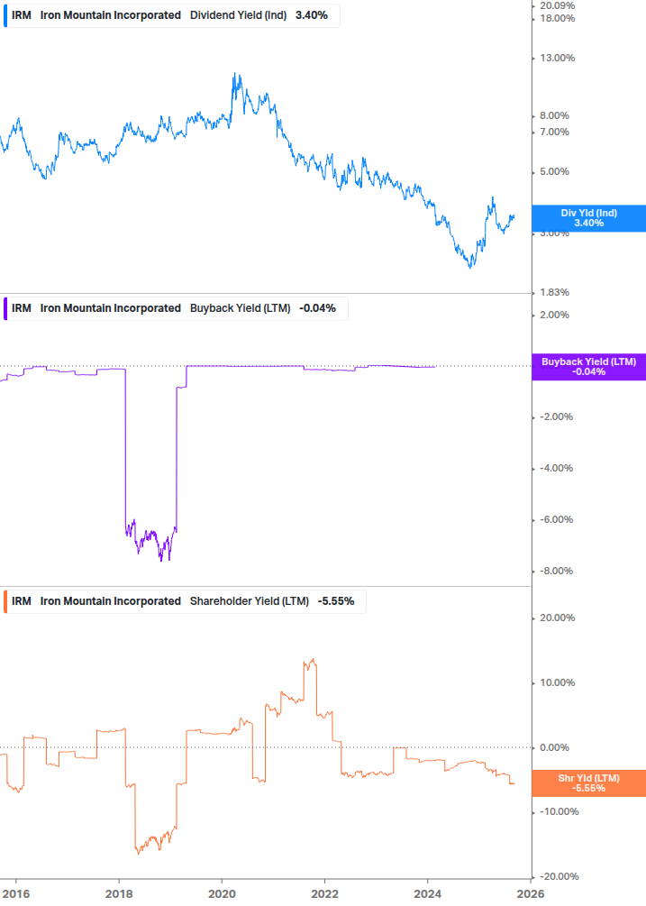 Shareholder Yield Chart