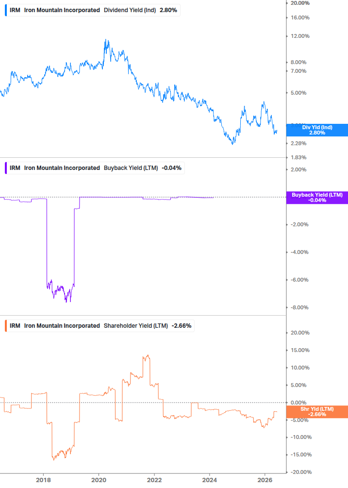 Shareholder Yield Chart