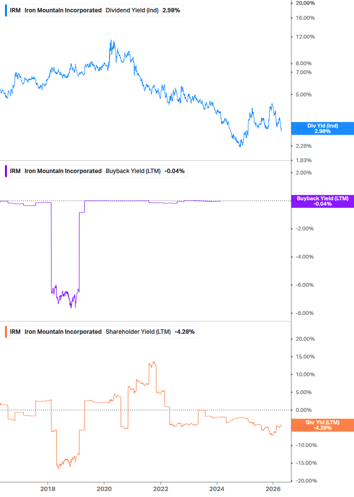 Shareholder Yield Chart