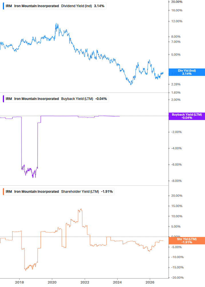 Shareholder Yield Chart