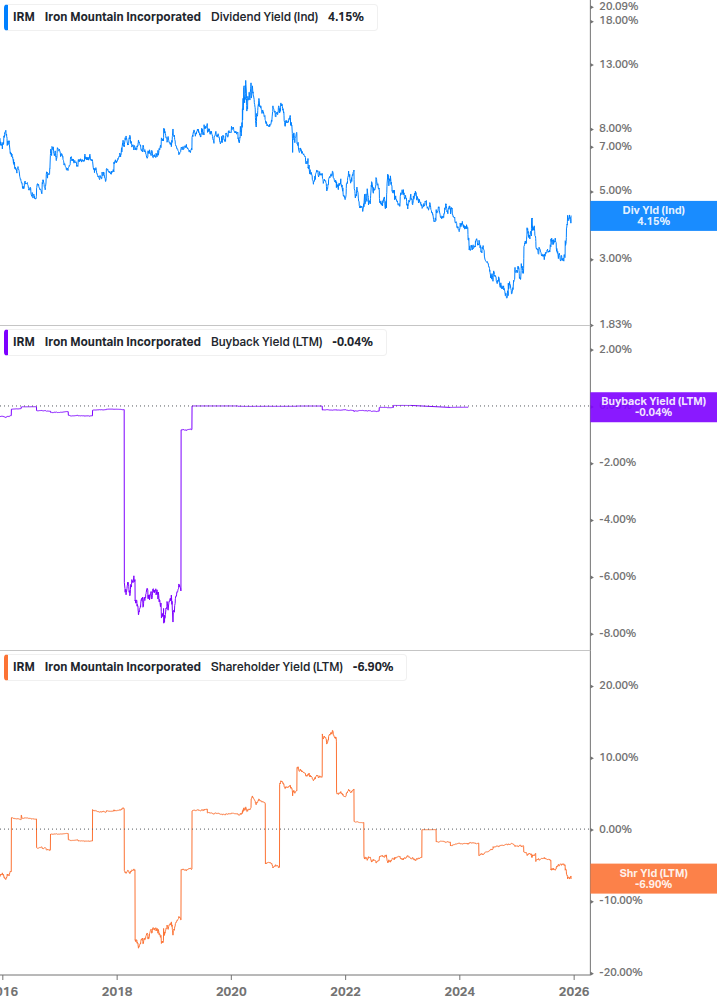 Shareholder Yield Chart