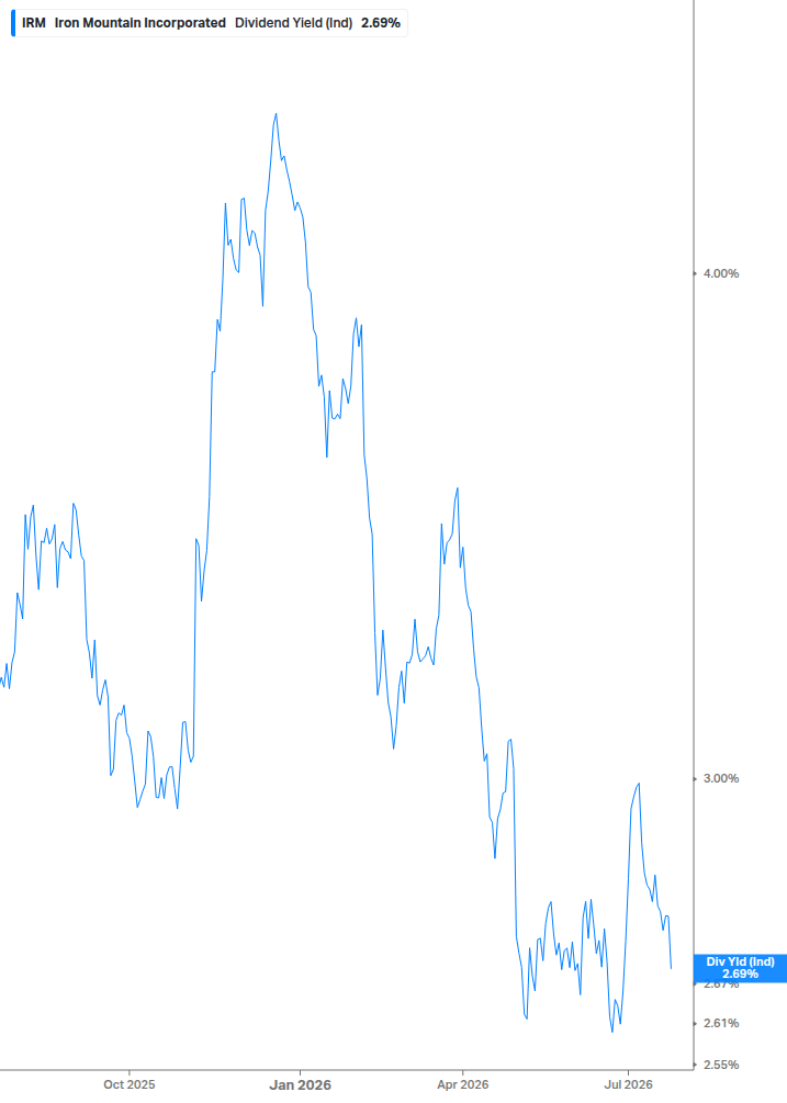 Dividend Yield Chart