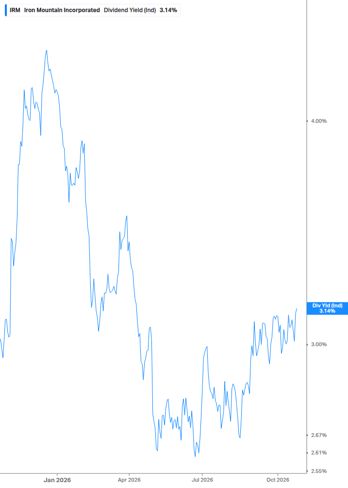 Dividend Yield Chart
