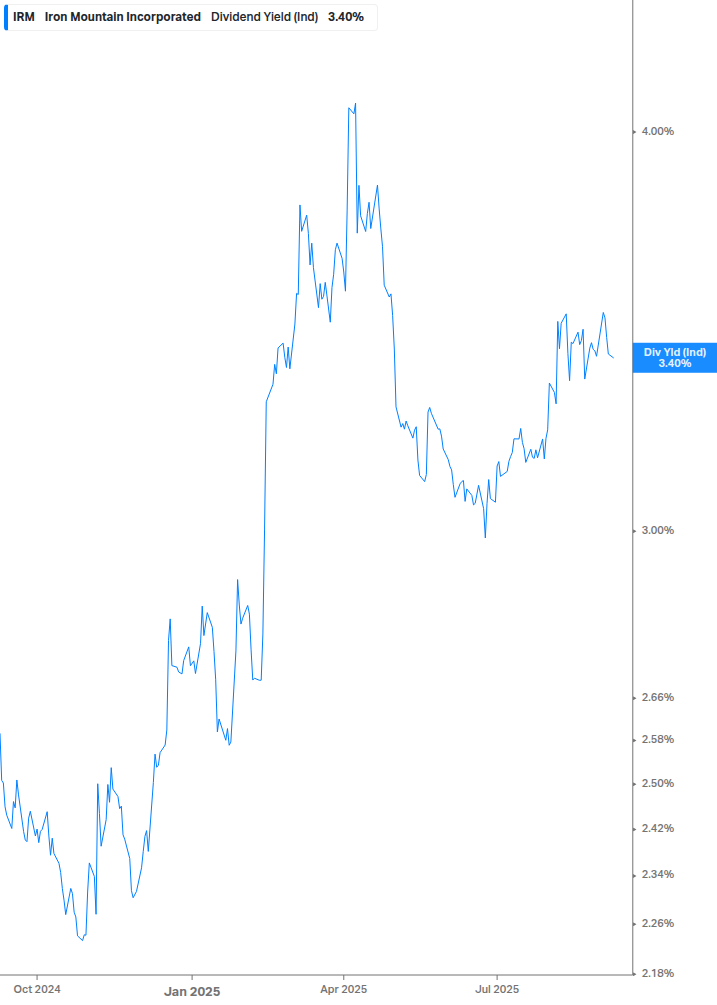 Dividend Yield Chart