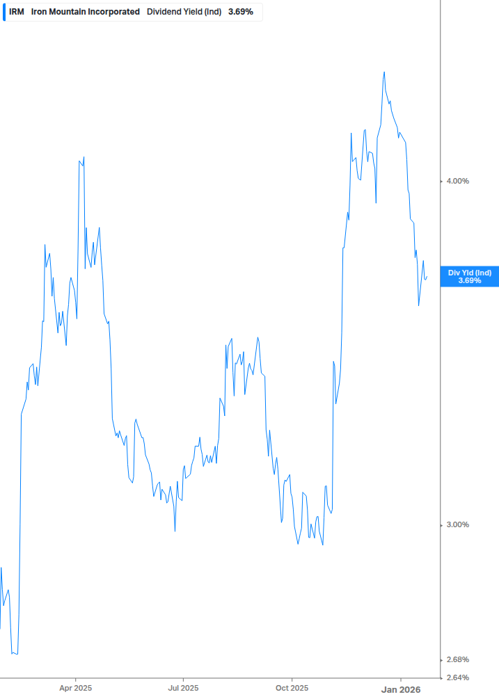 Dividend Yield Chart