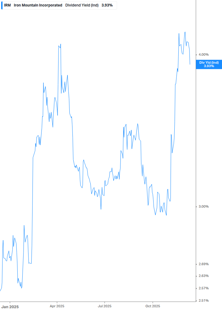 Dividend Yield Chart