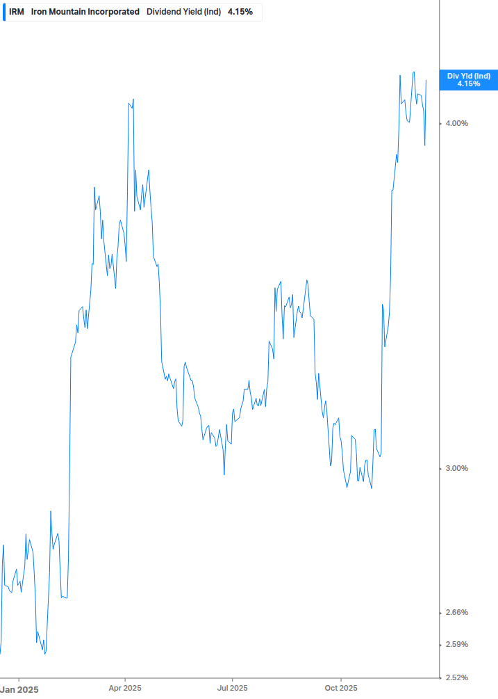 Dividend Yield Chart