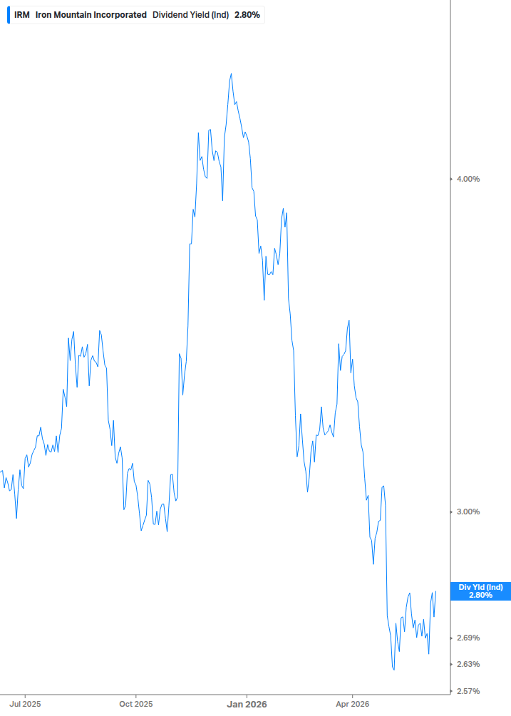 Dividend Yield Chart