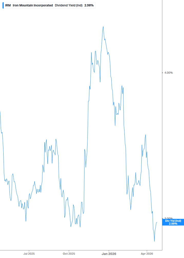 Dividend Yield Chart