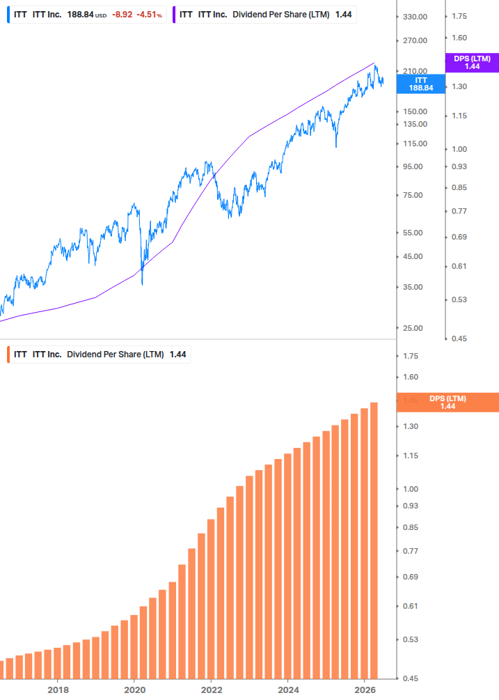 Dividend Growth Chart
