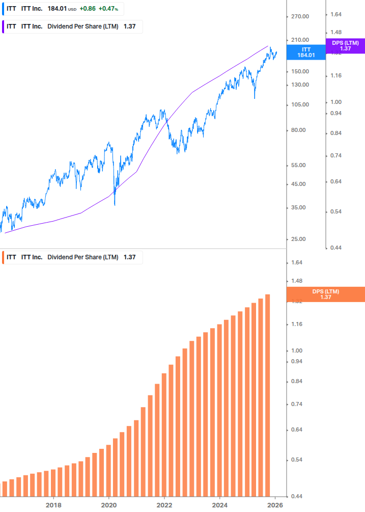 Dividend Growth Chart