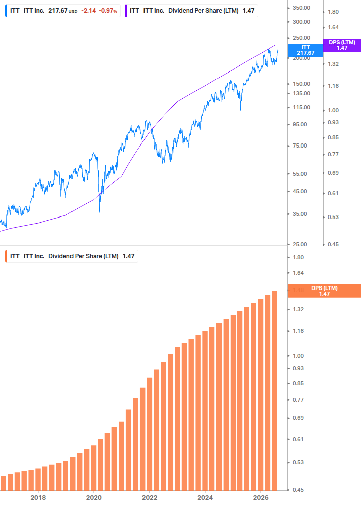 Dividend Growth Chart